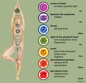 chakra chart diagram to understand chakras and levels of consciousness