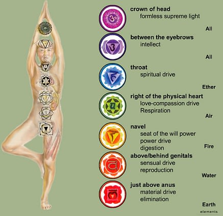 chakra chart diagram to understand chakras and levels of consciousness