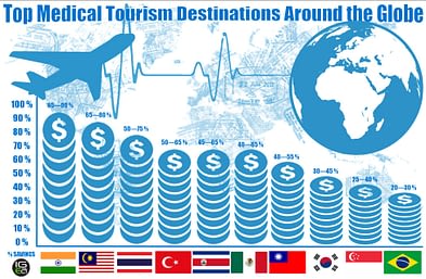 Best medical tourism destinations